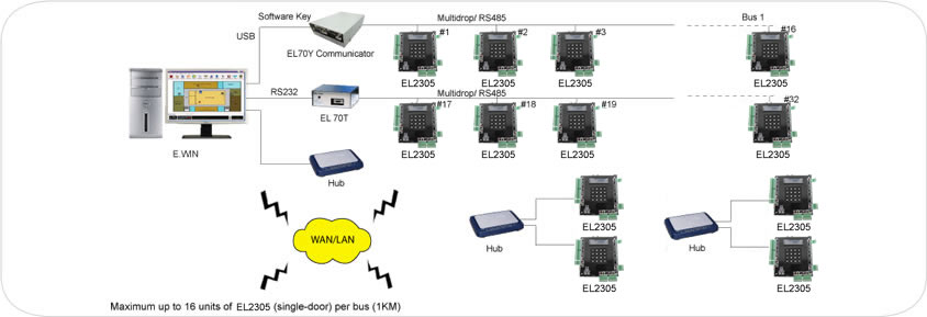 system configuration el2305